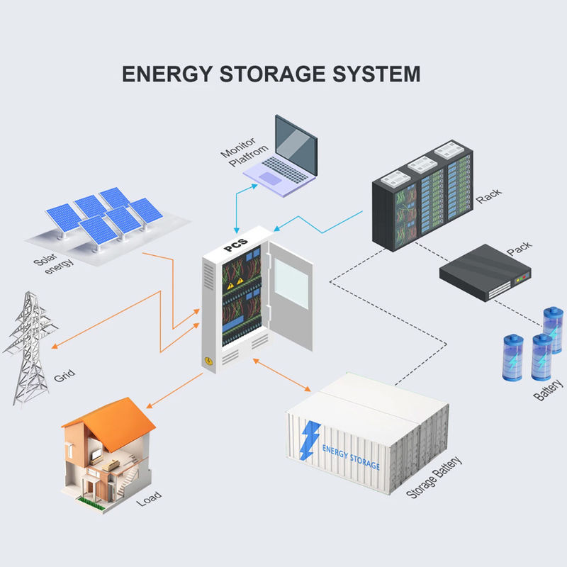 1075.2KWh energieopslagkasten Buiten Lithiumbatterijkasten 1MWh Lithiumbatterij energieopslagkasten
